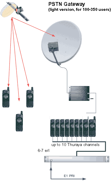 SPOT-1500 THURAYA-PSTN Gateway